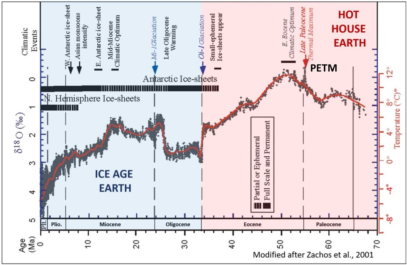 El límite Paleoceno/Eoceno